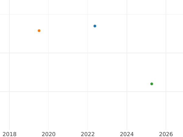 Auction sales chart 1 Pfennig 1807 H -  Coin Value - Saxony-Albertine, Frederick Augustus I