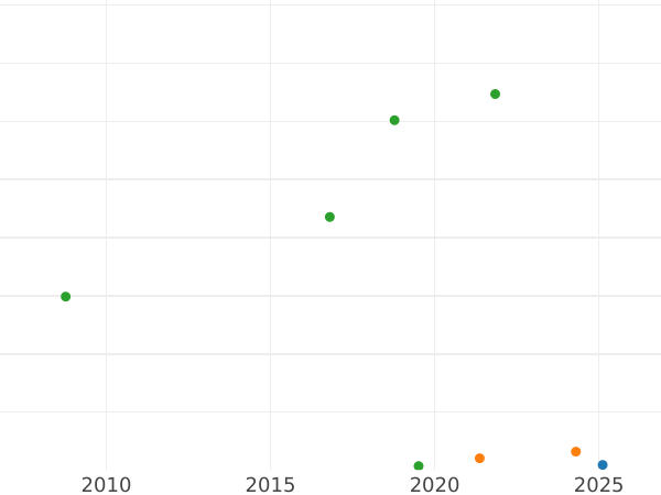 Auction sales chart 1 Pfennig 1808 H -  Coin Value - Saxony-Albertine, Frederick Augustus I