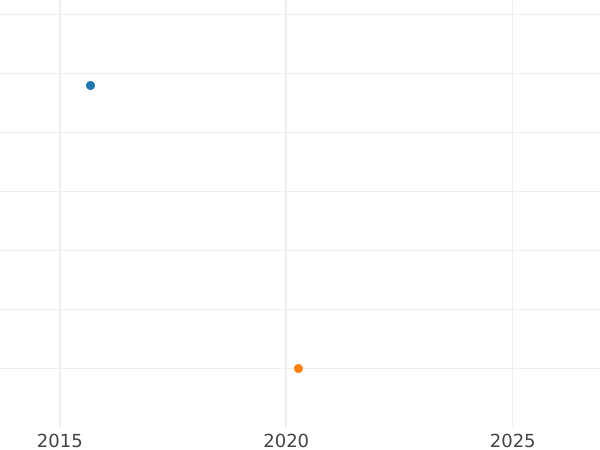 Auction sales chart 1 Pfennig 1811 H -  Coin Value - Saxony-Albertine, Frederick Augustus I