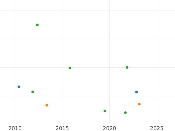 Auction sales chart 1 Pfennig 1816 S -  Coin Value - Saxony-Albertine, Frederick Augustus I