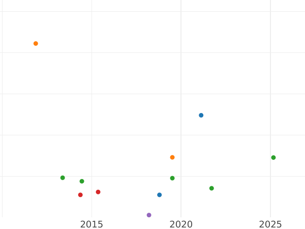Auction sales chart 1 Pfennig 1825 S -  Coin Value - Saxony-Albertine, Frederick Augustus I