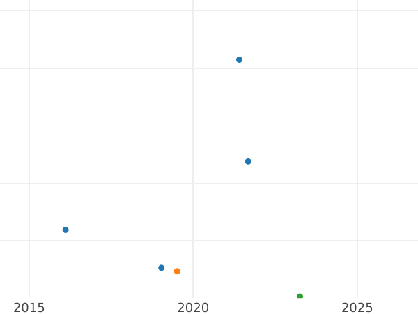 Auction sales chart 3 Pfennig 1811 H -  Coin Value - Saxony-Albertine, Frederick Augustus I