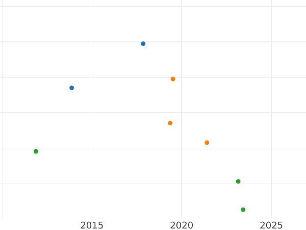 Auction sales chart 4 Pfennig 1809 H - Coin Value - Saxony-Albertine, Frederick Augustus I