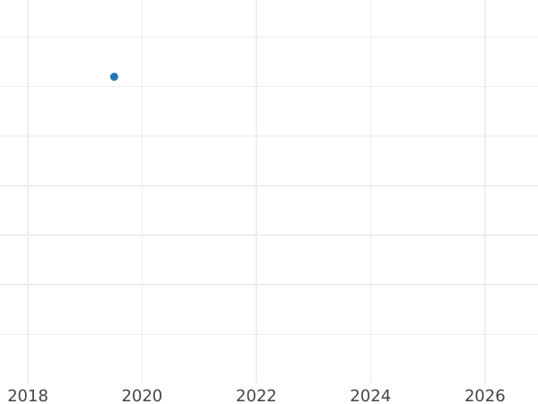 Gráfico de ventas en subastas 4 Pfennige 1810 H - valor de la moneda  - Sajonia, Federico Augusto I