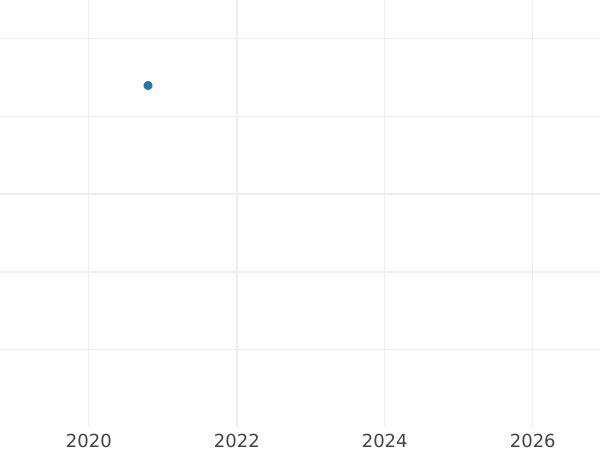 Auction sales chart 20 Francs 1807 A "Type 1807-1808" Incuse Error - Gold Coin Value - France, Napoleon I