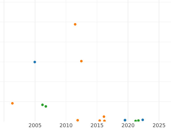 Auction sales chart 1/24 Thaler 1816 I.G.S. - Silver Coin Value - Saxony-Albertine, Frederick Augustus I