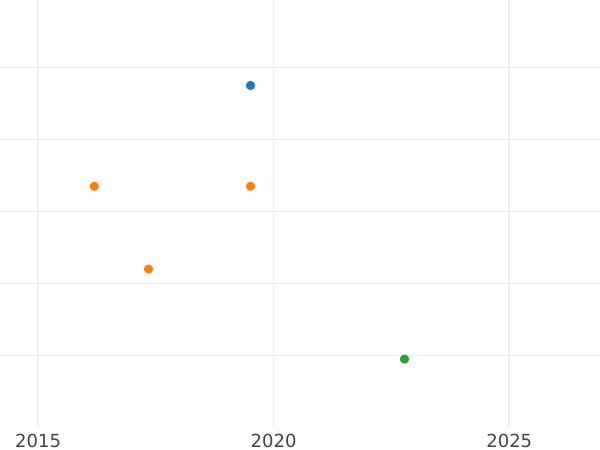 Auction sales chart 1/24 Thaler 1818 I.G.S. - Silver Coin Value - Saxony-Albertine, Frederick Augustus I