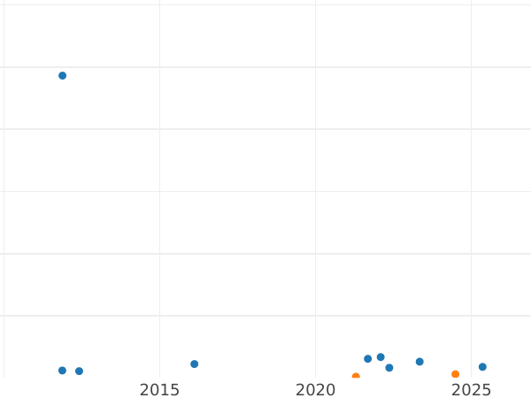 Auction sales chart 1/24 Thaler 1819 I.G.S. - Silver Coin Value - Saxony-Albertine, Frederick Augustus I