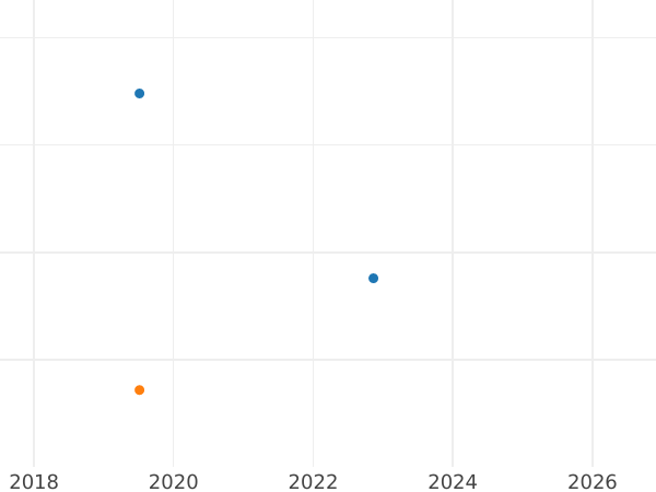 Auction sales chart 1/24 Thaler 1820 I.G.S. - Silver Coin Value - Saxony-Albertine, Frederick Augustus I