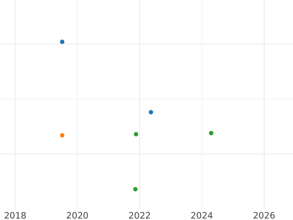 Auction sales chart 1/24 Thaler 1825 S - Silver Coin Value - Saxony-Albertine, Frederick Augustus I