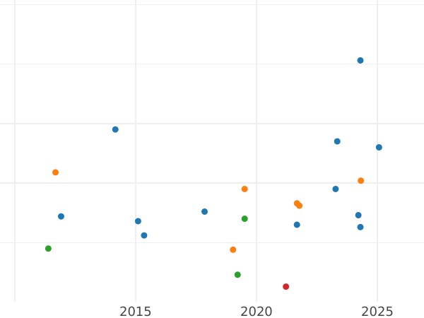 Auction sales chart 1/12 Thaler 1818 I.G.S. - Silver Coin Value - Saxony-Albertine, Frederick Augustus I