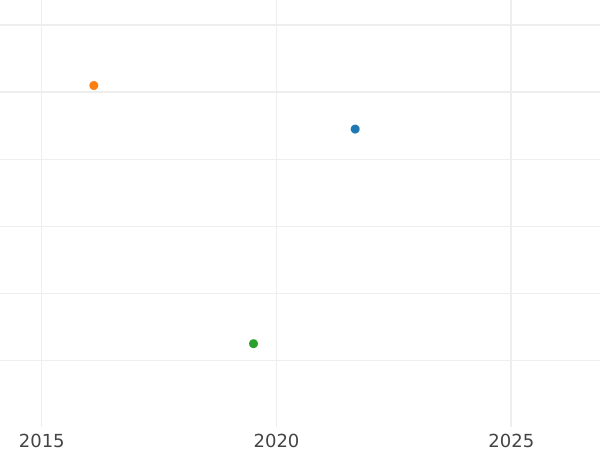 Auction sales chart 1/12 Thaler 1820 I.G.S. - Silver Coin Value - Saxony-Albertine, Frederick Augustus I