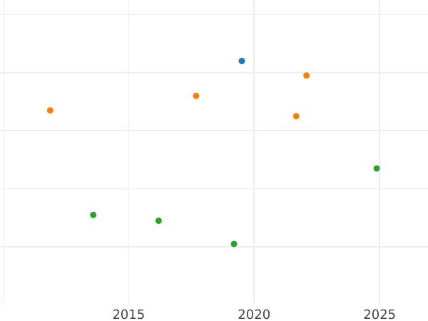 Auction sales chart 1/12 Thaler 1821 I.G.S. - Silver Coin Value - Saxony-Albertine, Frederick Augustus I