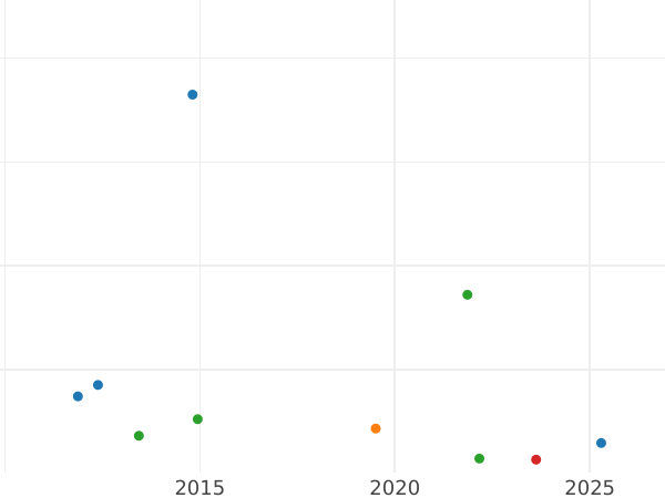 Auction sales chart 1/12 Thaler 1822 I.G.S. - Silver Coin Value - Saxony-Albertine, Frederick Augustus I