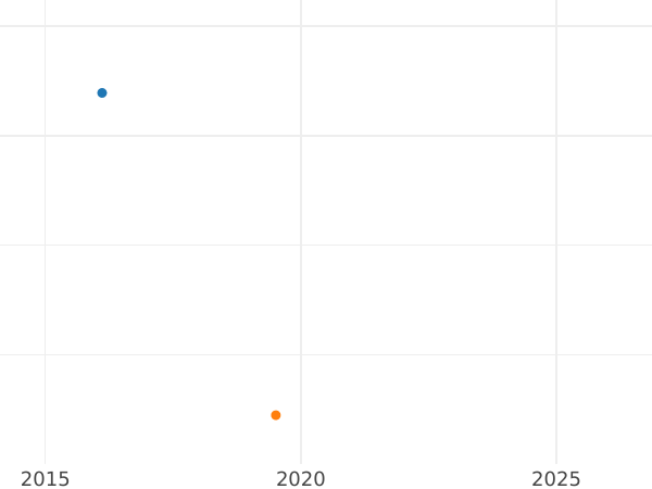 Auction sales chart 1/12 Thaler 1827 S - Silver Coin Value - Saxony-Albertine, Frederick Augustus I