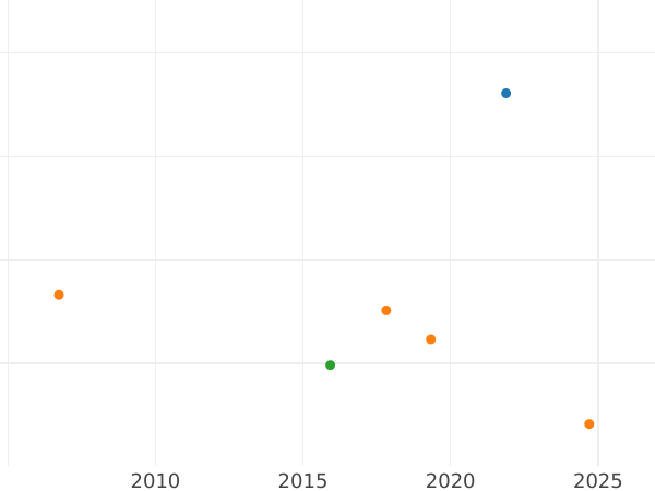 Auction sales chart 1/6 Thaler 1813 S.G.H. - Silver Coin Value - Saxony-Albertine, Frederick Augustus I