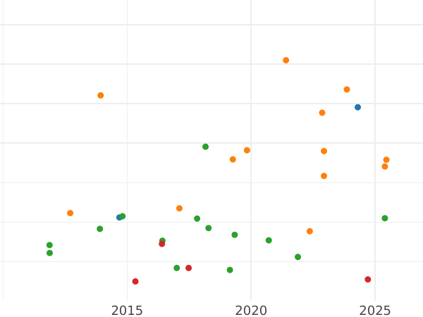 Auction sales chart 1/3 Thaler 1818 I.G.S. - Silver Coin Value - Saxony-Albertine, Frederick Augustus I