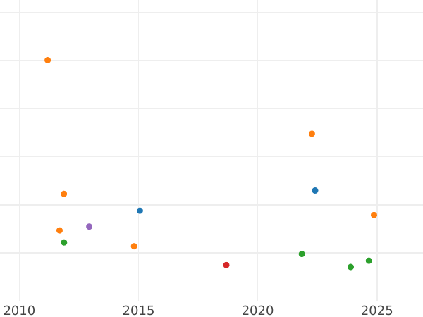 Auction sales chart 2/3 Thaler 1808 S.G.H. - Silver Coin Value - Saxony-Albertine, Frederick Augustus I