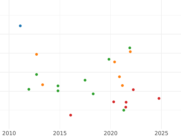 Auktionsverkaufs-Diagramm 2/3 Taler 1809 S.G.H. - Silbermünze Wert - Sachsen-Albertinische, Friedrich August I