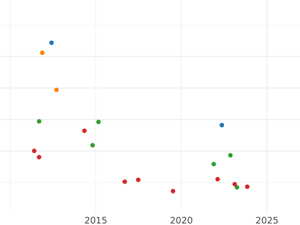 Auction sales chart 2/3 Thaler 1810 S.G.H. - Silver Coin Value - Saxony-Albertine, Frederick Augustus I