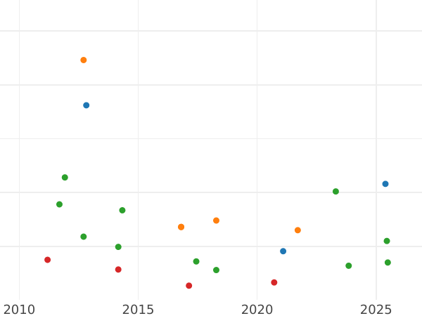 Auction sales chart 2/3 Thaler 1811 S.G.H. - Silver Coin Value - Saxony-Albertine, Frederick Augustus I
