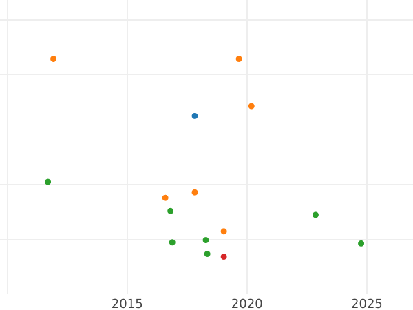 Auction sales chart 2/3 Thaler 1812 S.G.H. - Silver Coin Value - Saxony-Albertine, Frederick Augustus I