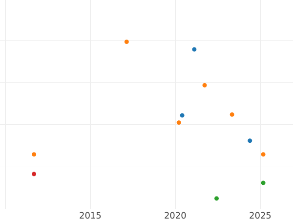 Auction sales chart 2/3 Thaler 1815 I.G.S. - Silver Coin Value - Saxony-Albertine, Frederick Augustus I