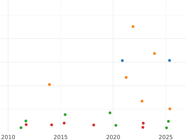 Auction sales chart 2/3 Thaler 1816 I.G.S. - Silver Coin Value - Saxony-Albertine, Frederick Augustus I