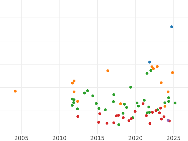 Auction sales chart Thaler 1809 S.G.H. - Silver Coin Value - Saxony-Albertine, Frederick Augustus I