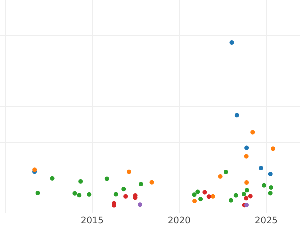 Auction sales chart Thaler 1810 S.G.H. - Silver Coin Value - Saxony-Albertine, Frederick Augustus I