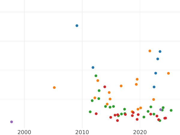 Auction sales chart Thaler 1811 S.G.H. - Silver Coin Value - Saxony-Albertine, Frederick Augustus I