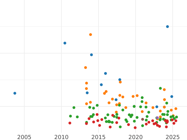 Wykres sprzedaży aukcyjnej Talar 1812 S.G.H. - cena srebrnej monety - Saksonia-Albertyna, Fryderyk August I