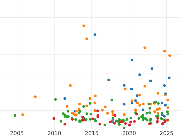 Auction sales chart Thaler 1813 S.G.H. - Silver Coin Value - Saxony-Albertine, Frederick Augustus I