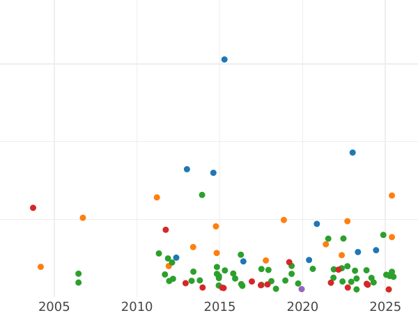 График аукционных продаж Талер 1813 года I.G.S. - цена серебряной монеты - Саксония-Альбертина, Фридрих Август I