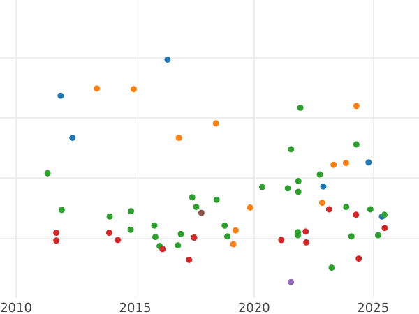 Gráfico de ventas en subastas Tálero 1815 I.G.S. - valor de la moneda de plata - Sajonia, Federico Augusto I