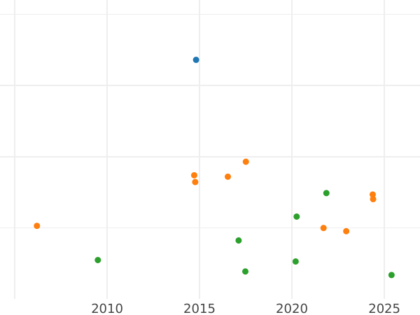 Auction sales chart Thaler 1808 S.G.H. "Mining" - Silver Coin Value - Saxony-Albertine, Frederick Augustus I