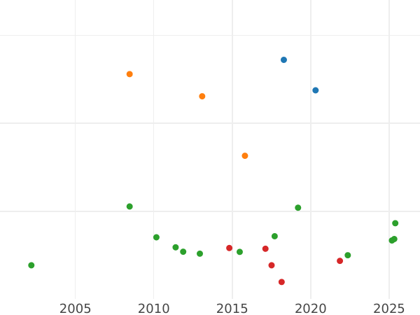 Gráfico de ventas en subastas Tálero 1809 S.G.H. "Minero" - valor de la moneda de plata - Sajonia, Federico Augusto I