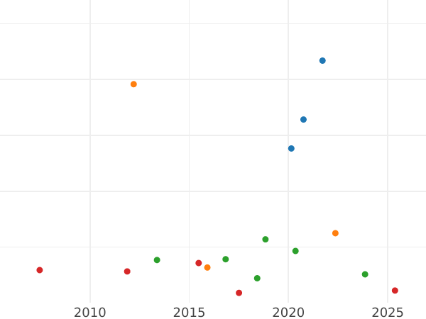График аукционных продаж Талер 1810 года S.G.H. "Горный" - цена серебряной монеты - Саксония-Альбертина, Фридрих Август I