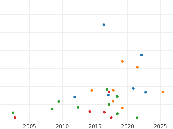 Auktionsverkaufs-Diagramm Taler 1811 S.G.H. "Ausbeute" - Silbermünze Wert - Sachsen-Albertinische, Friedrich August I