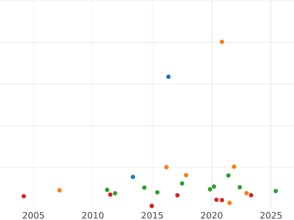 Auction sales chart Thaler 1812 S.G.H. "Mining" - Silver Coin Value - Saxony-Albertine, Frederick Augustus I