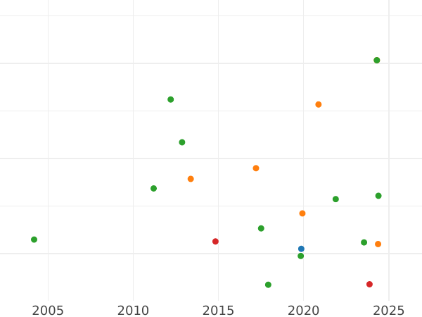 Auktionsverkaufs-Diagramm Taler 1813 S.G.H. "Ausbeute" - Silbermünze Wert - Sachsen-Albertinische, Friedrich August I