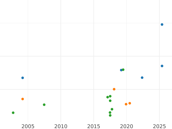 Auction sales chart Thaler 1813 I.G.S. "Mining" - Silver Coin Value - Saxony-Albertine, Frederick Augustus I