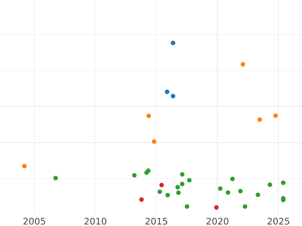 Auction sales chart Thaler 1815 I.G.S. "Mining" - Silver Coin Value - Saxony-Albertine, Frederick Augustus I