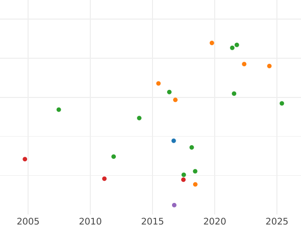 Auction sales chart Thaler 1816 I.G.S. "Mining" - Silver Coin Value - Saxony-Albertine, Frederick Augustus I