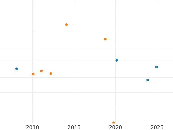 Auction sales chart Pattern Thaler 1808 S.G.H. - Silver Coin Value - Saxony-Albertine, Frederick Augustus I