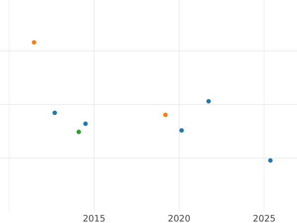 Auction sales chart Pattern Thaler 1813 I.G.S. - Silver Coin Value - Saxony-Albertine, Frederick Augustus I