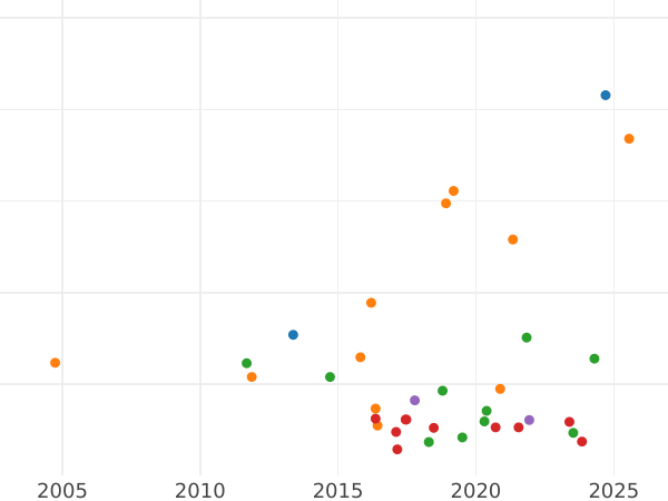 Auction sales chart Thaler 1818 I.G.S. - Silver Coin Value - Saxony-Albertine, Frederick Augustus I