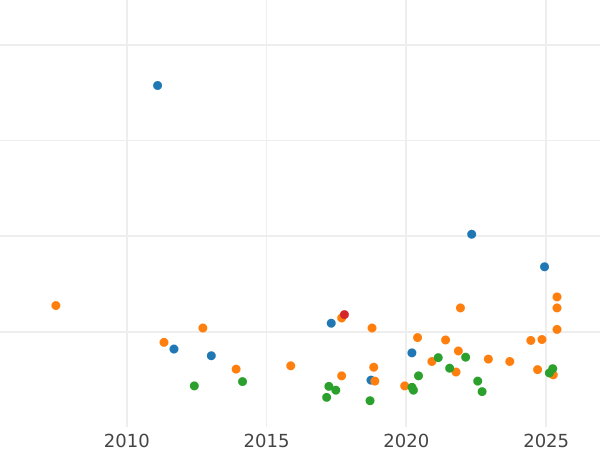 Auction sales chart Thaler 1819 I.G.S. - Silver Coin Value - Saxony-Albertine, Frederick Augustus I