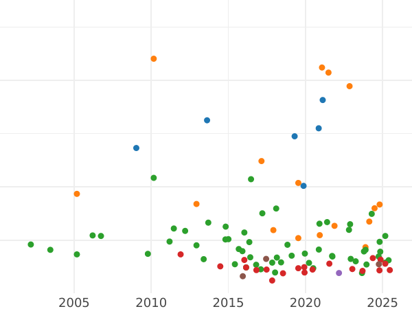 Auktionsverkaufs-Diagramm Taler 1820 I.G.S. - Silbermünze Wert - Sachsen-Albertinische, Friedrich August I