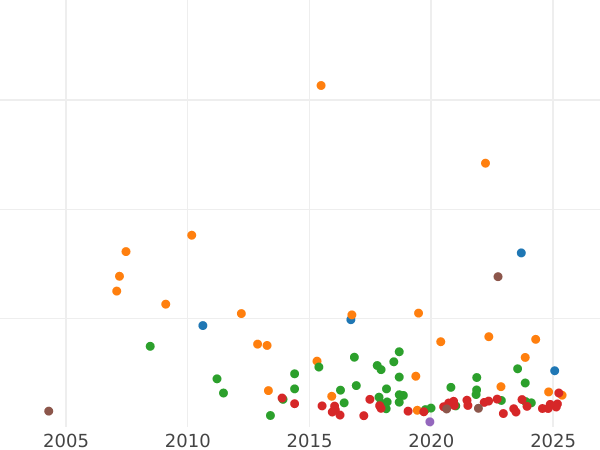Auction sales chart Thaler 1821 I.G.S. - Silver Coin Value - Saxony-Albertine, Frederick Augustus I